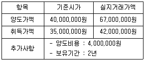 공인중개사 2차 기출문제 112