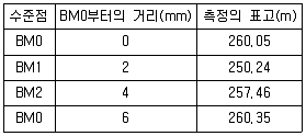 측량기능사 필기 기출문제 35