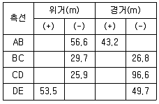 측량기능사 필기 기출문제 5