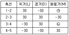 측량기능사 필기 기출문제 17