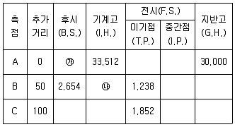 측량기능사 필기 기출문제 4